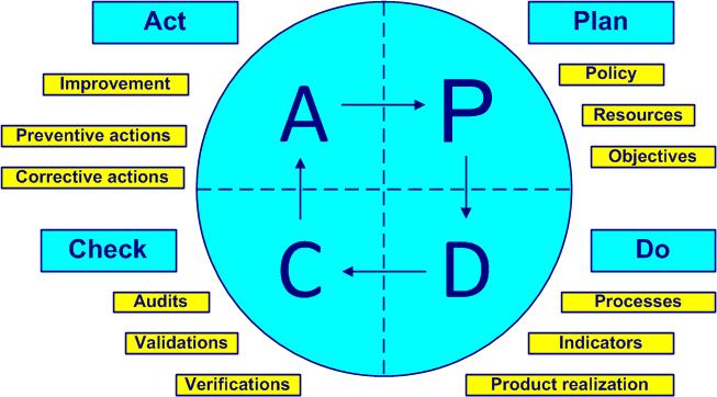 PDCA